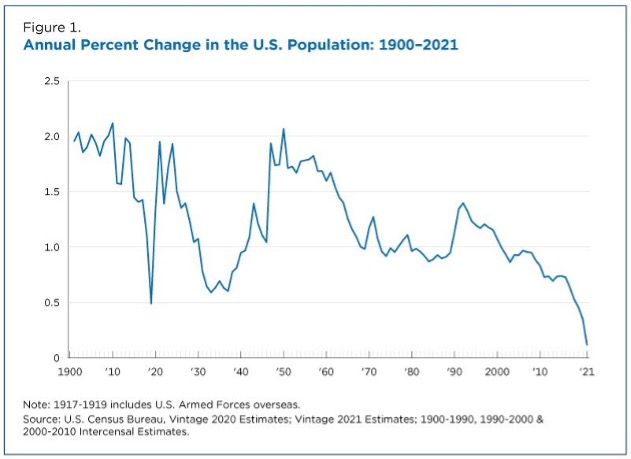 US-Populationsentwicklung