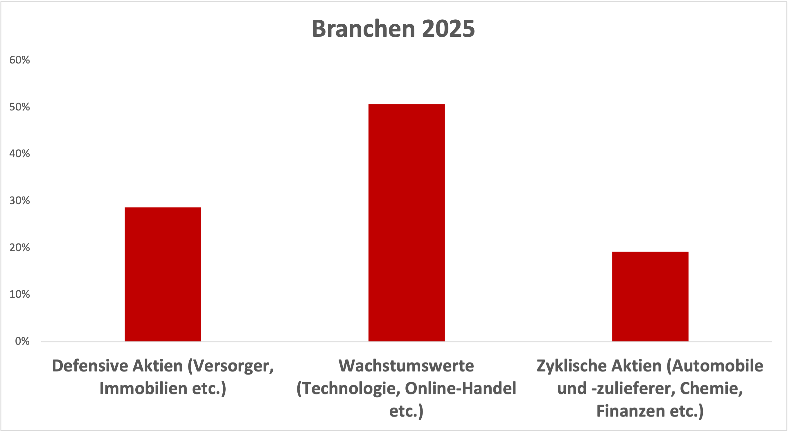 Branchen25