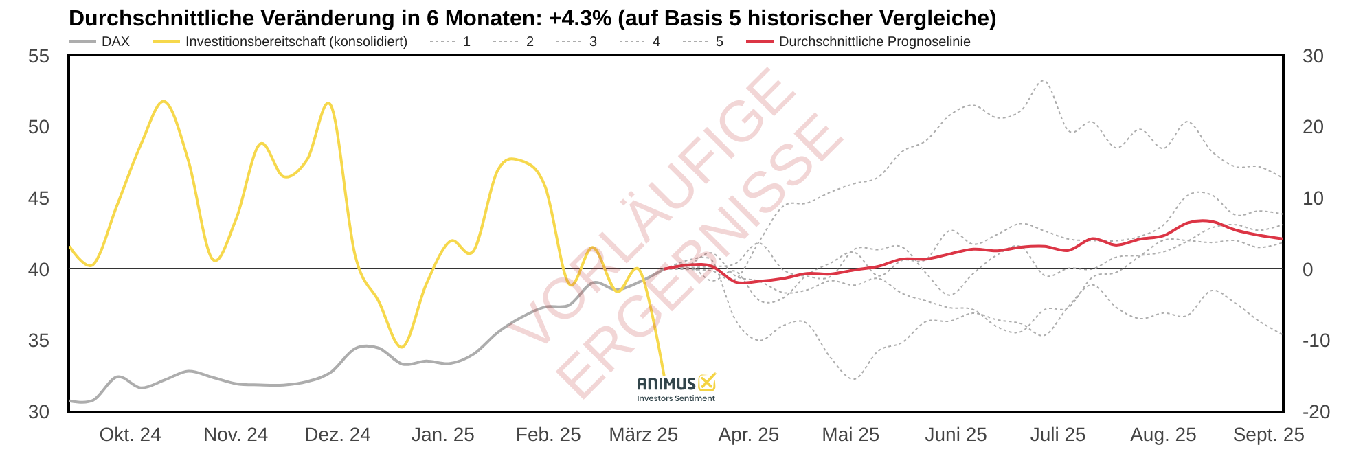 2025-03-DAX-Investitionsbereitschaft